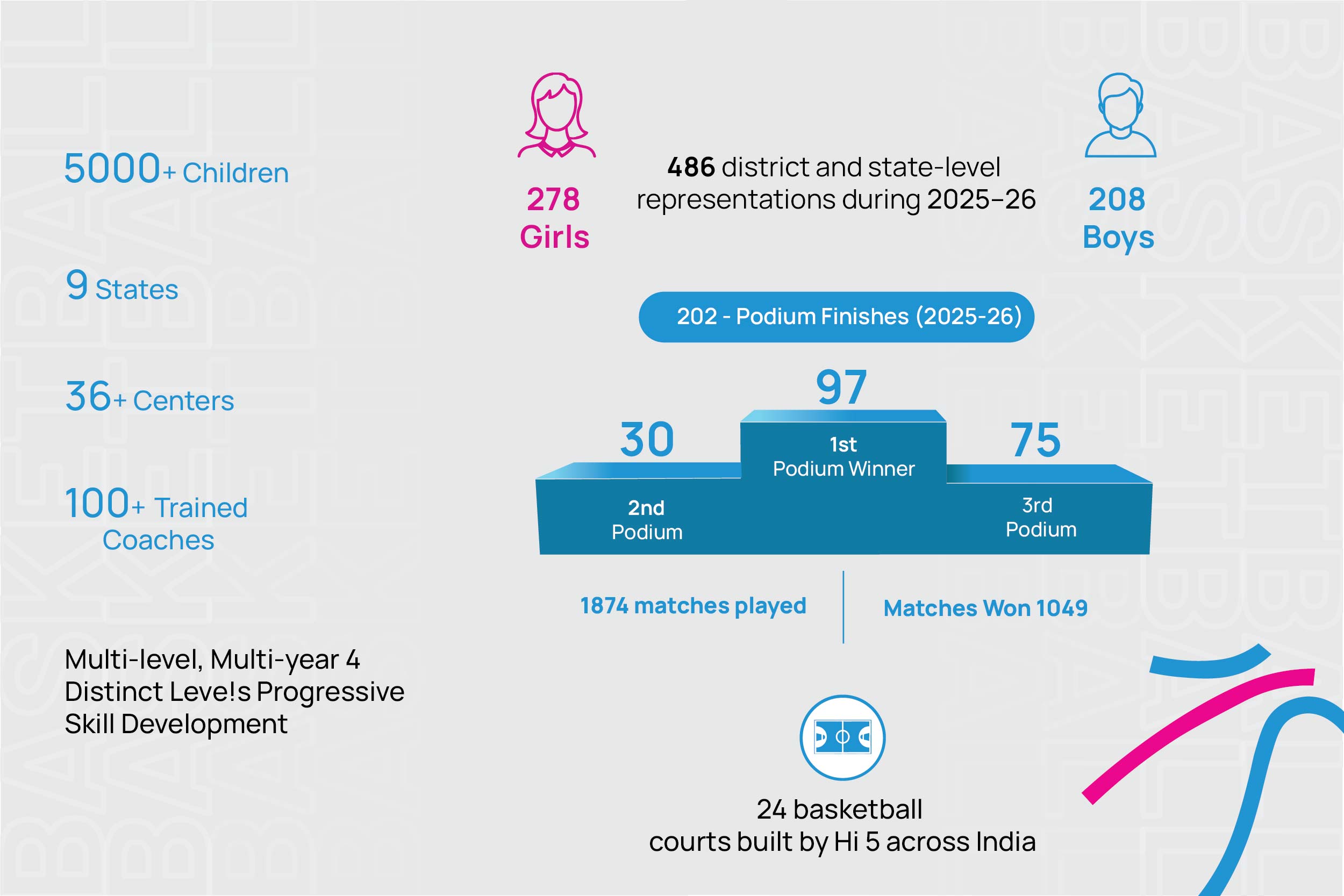 Hope Thru Hoops 2025–26 in numbers: 5000+ children, 9 states, 36+ centres, 486 district and state representations, 202 podium finishes
